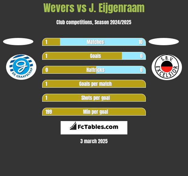 Wevers vs J. Eijgenraam h2h player stats