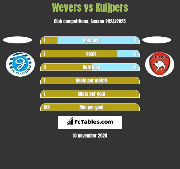 Wevers vs Kuijpers h2h player stats