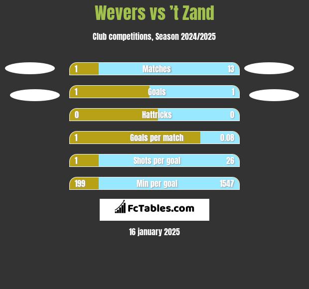 Wevers vs ’t Zand h2h player stats