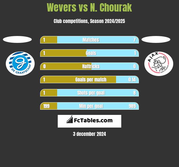 Wevers vs N. Chourak h2h player stats