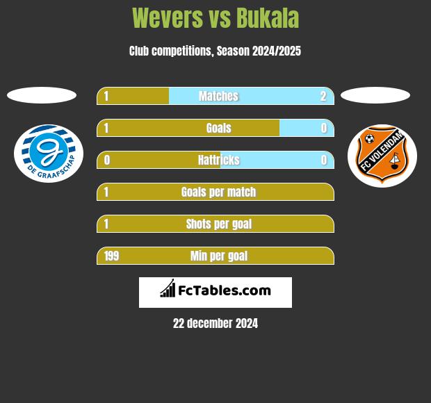 Wevers vs Bukala h2h player stats