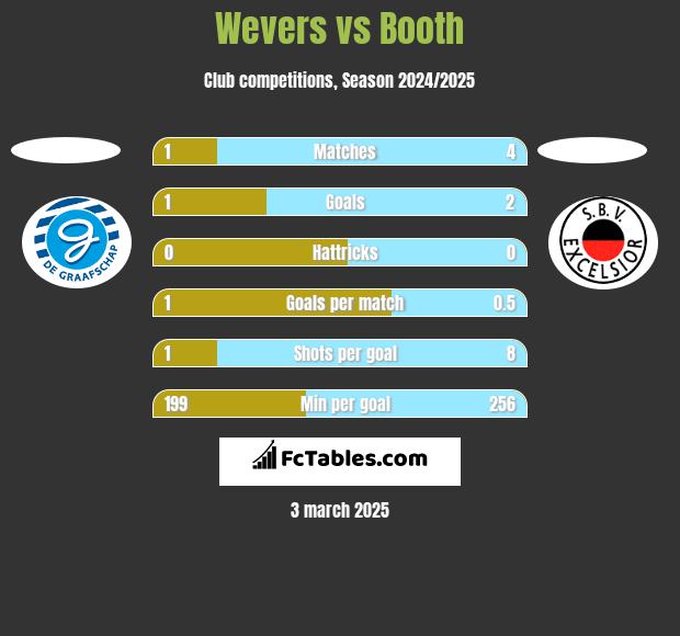 Wevers vs Booth h2h player stats