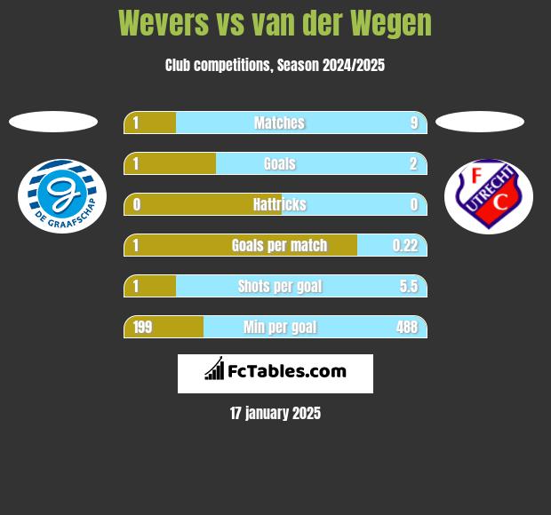 Wevers vs van der Wegen h2h player stats