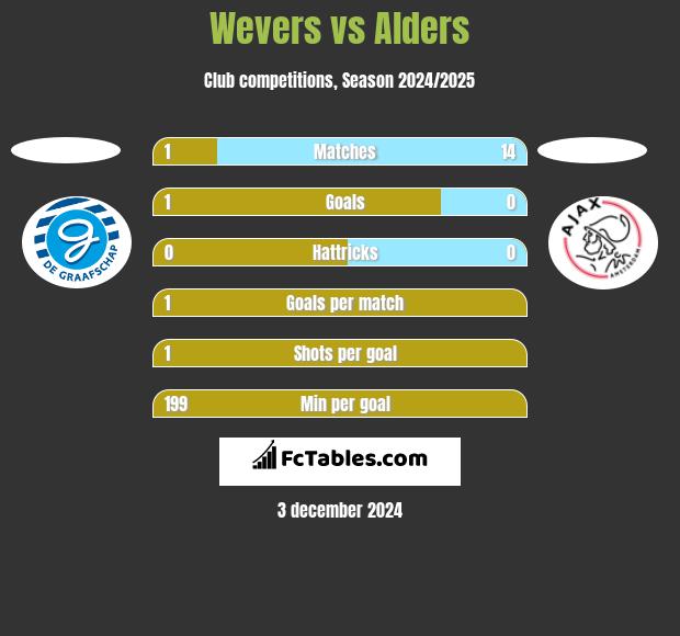 Wevers vs Alders h2h player stats