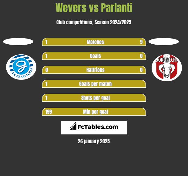 Wevers vs Parlanti h2h player stats