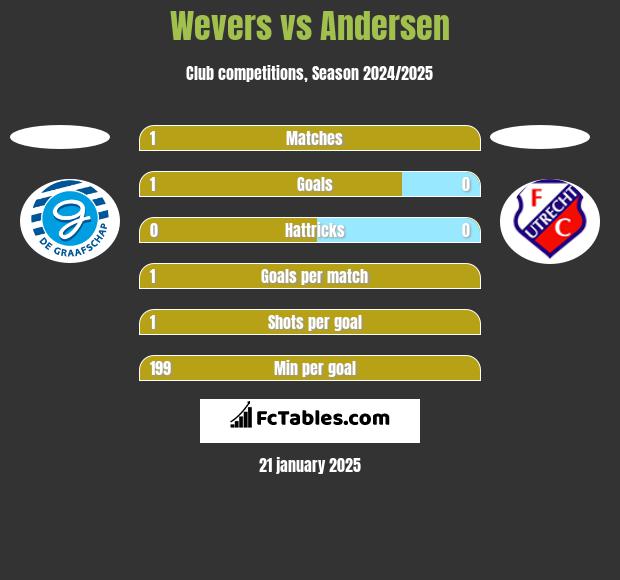 Wevers vs Andersen h2h player stats