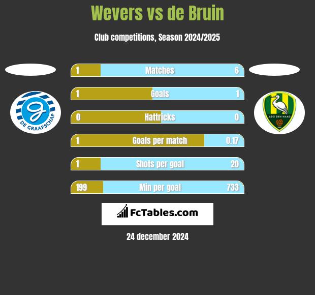 Wevers vs de Bruin h2h player stats