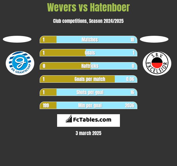 Wevers vs Hatenboer h2h player stats