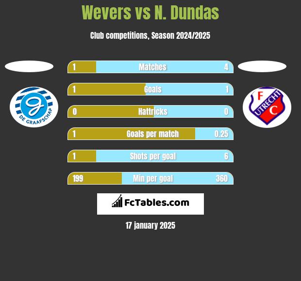 Wevers vs N. Dundas h2h player stats