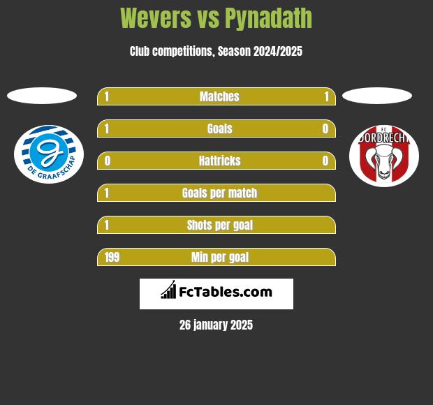 Wevers vs Pynadath h2h player stats