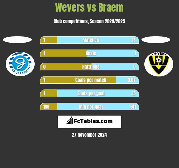 Wevers vs Braem h2h player stats