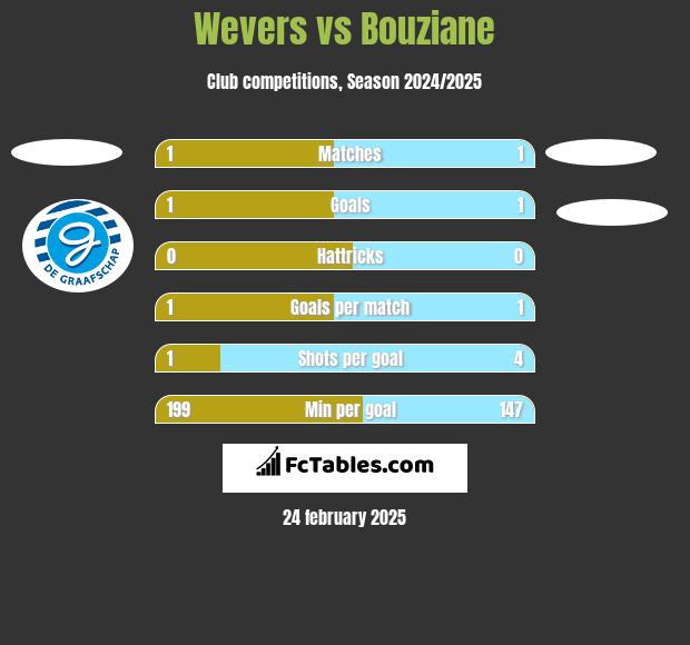 Wevers vs Bouziane h2h player stats