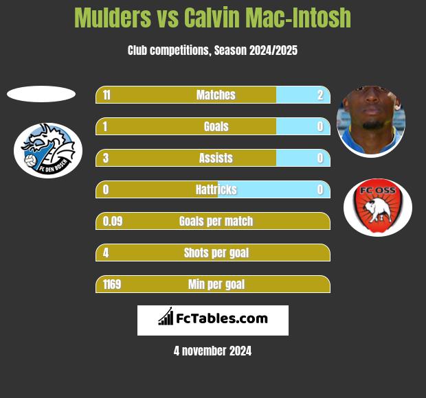 Mulders vs Calvin Mac-Intosh h2h player stats