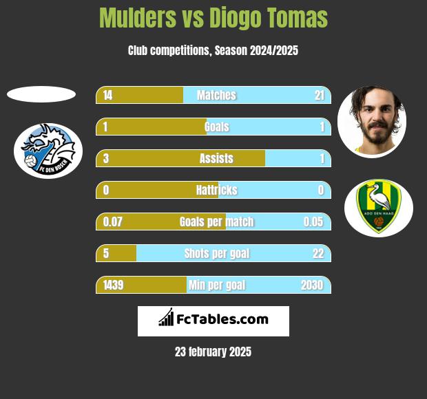 Mulders vs Diogo Tomas h2h player stats