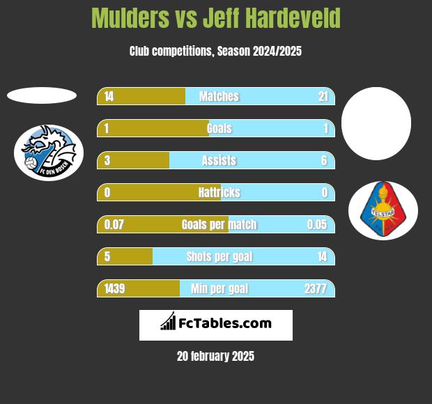 Mulders vs Jeff Hardeveld h2h player stats