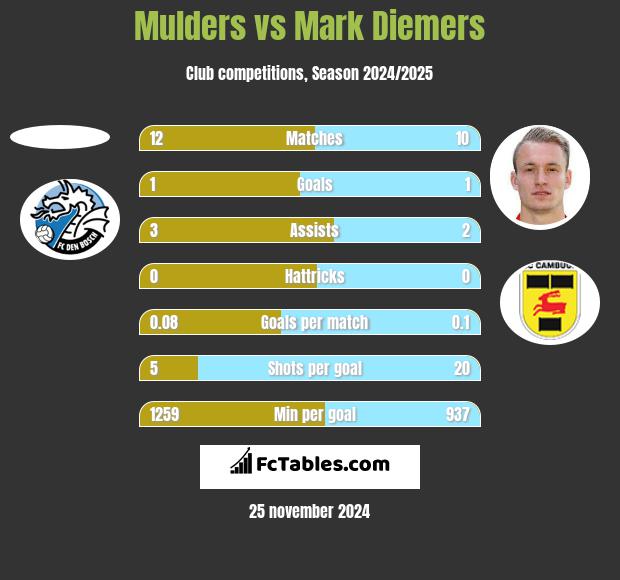 Mulders vs Mark Diemers h2h player stats