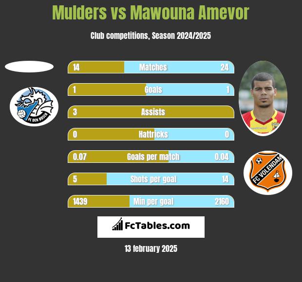 Mulders vs Mawouna Amevor h2h player stats