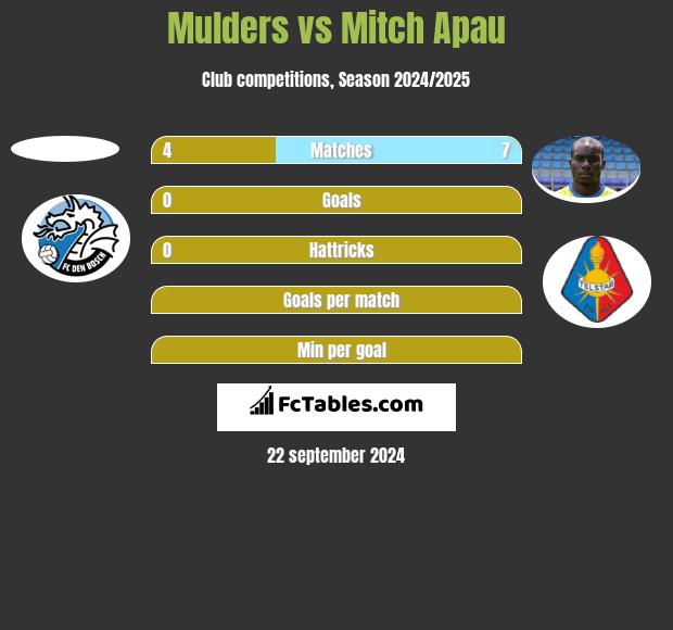 Mulders vs Mitch Apau h2h player stats