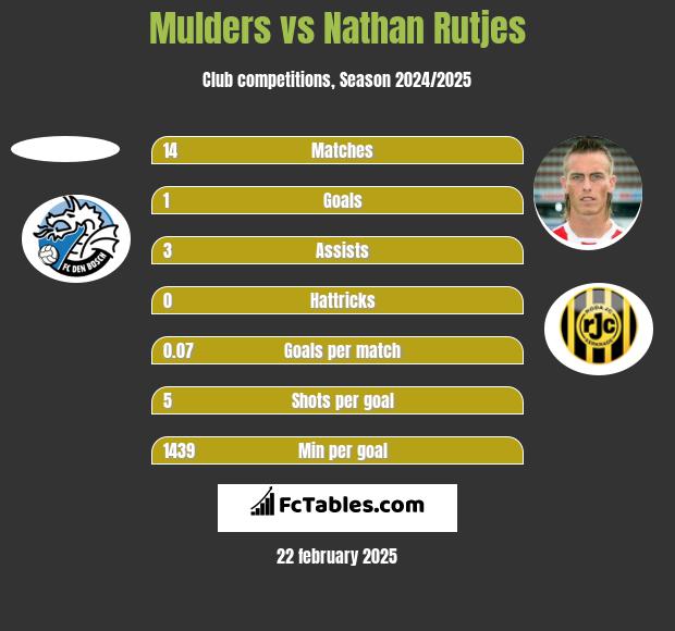 Mulders vs Nathan Rutjes h2h player stats