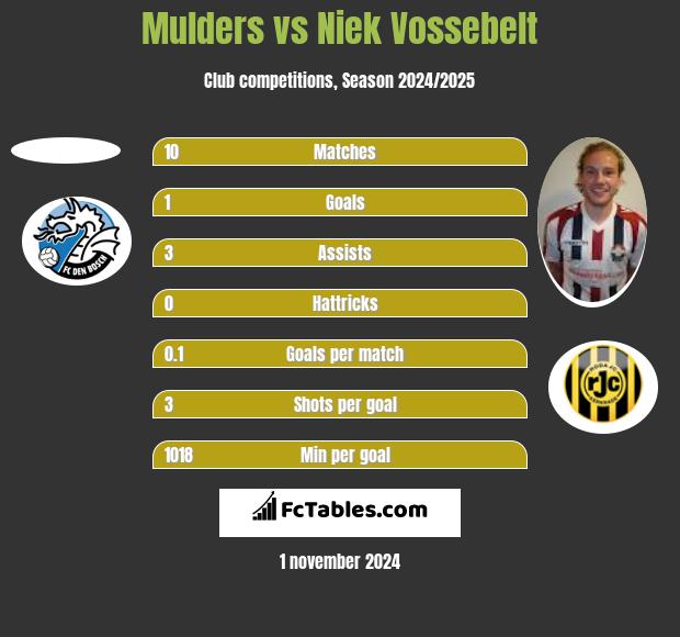 Mulders vs Niek Vossebelt h2h player stats