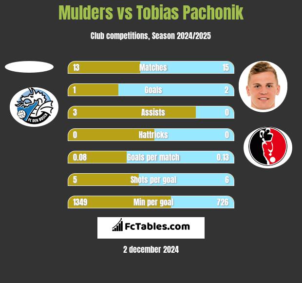 Mulders vs Tobias Pachonik h2h player stats