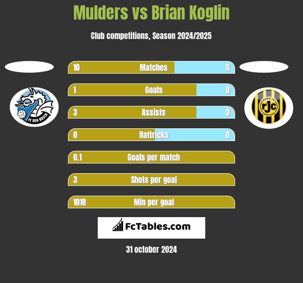 Mulders vs Brian Koglin h2h player stats