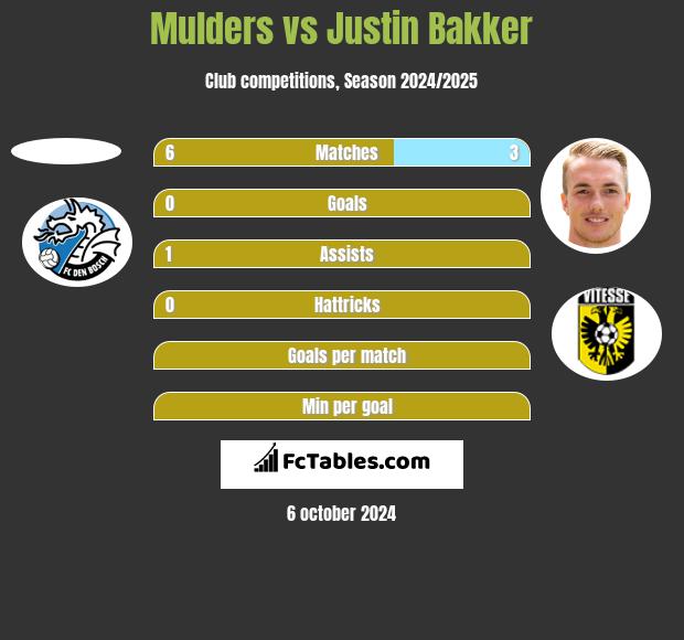 Mulders vs Justin Bakker h2h player stats