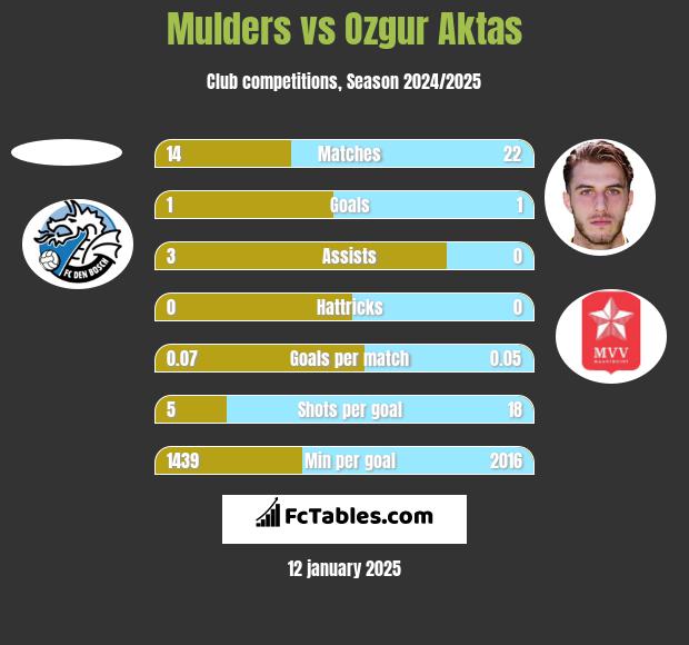 Mulders vs Ozgur Aktas h2h player stats