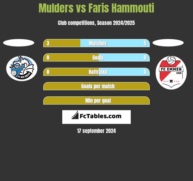 Mulders vs Faris Hammouti h2h player stats