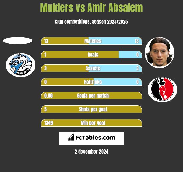 Mulders vs Amir Absalem h2h player stats