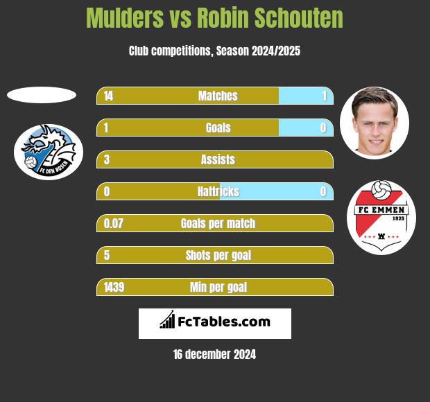 Mulders vs Robin Schouten h2h player stats