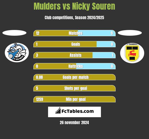 Mulders vs Nicky Souren h2h player stats