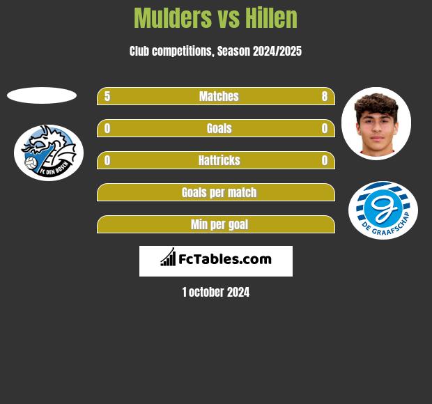 Mulders vs Hillen h2h player stats