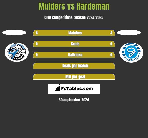 Mulders vs Hardeman h2h player stats