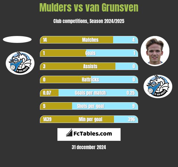 Mulders vs van Grunsven h2h player stats