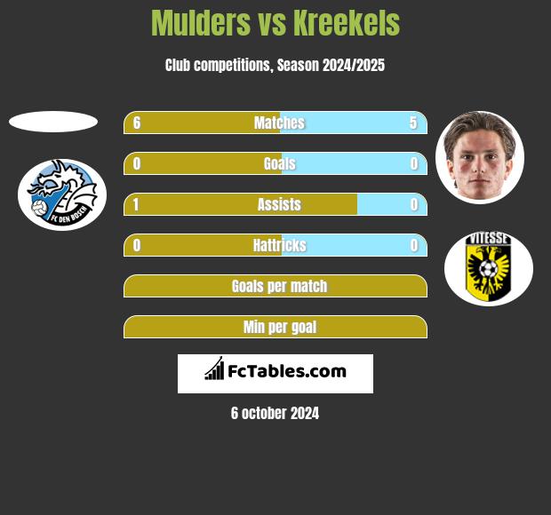 Mulders vs Kreekels h2h player stats