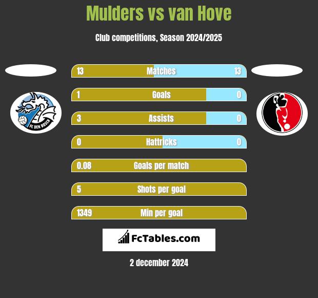 Mulders vs van Hove h2h player stats