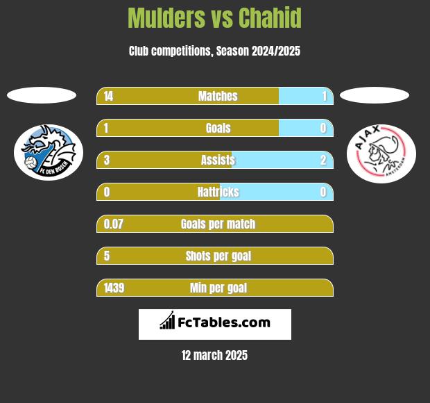 Mulders vs Chahid h2h player stats