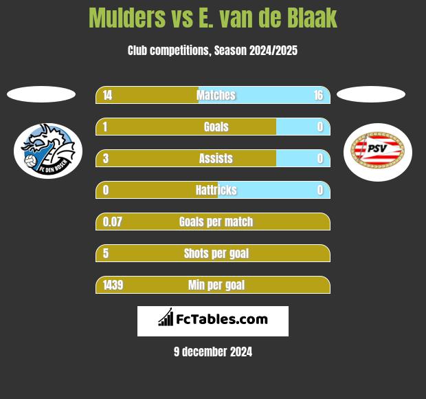 Mulders vs E. van de Blaak h2h player stats