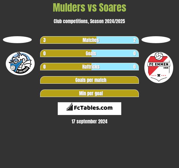 Mulders vs Soares h2h player stats