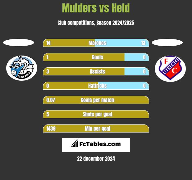 Mulders vs Held h2h player stats