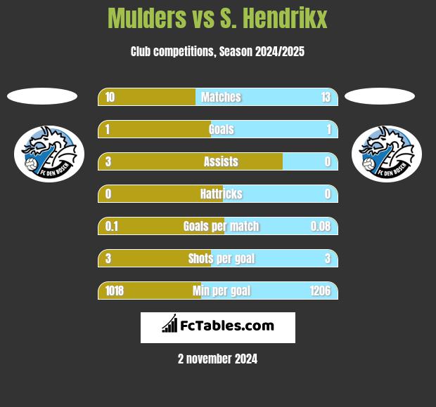 Mulders vs S. Hendrikx h2h player stats