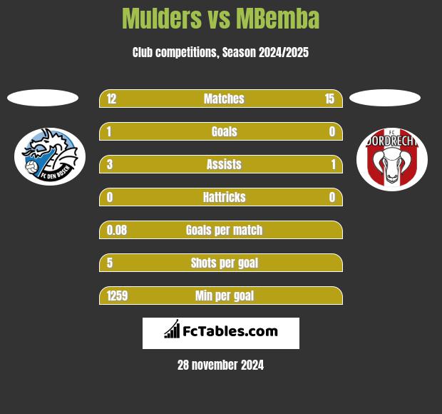 Mulders vs MBemba h2h player stats