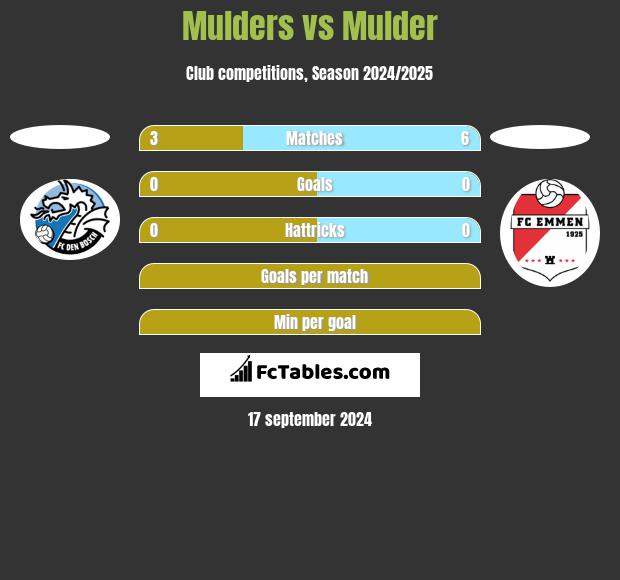 Mulders vs Mulder h2h player stats