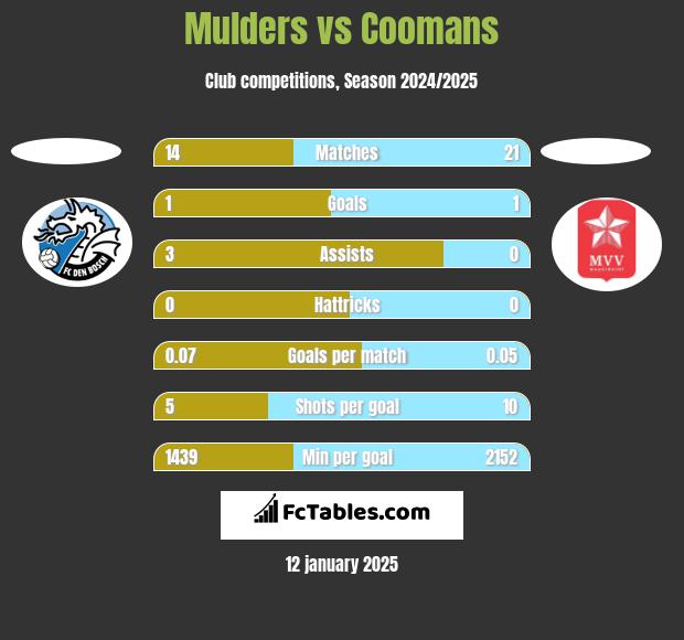 Mulders vs Coomans h2h player stats