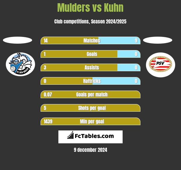 Mulders vs Kuhn h2h player stats