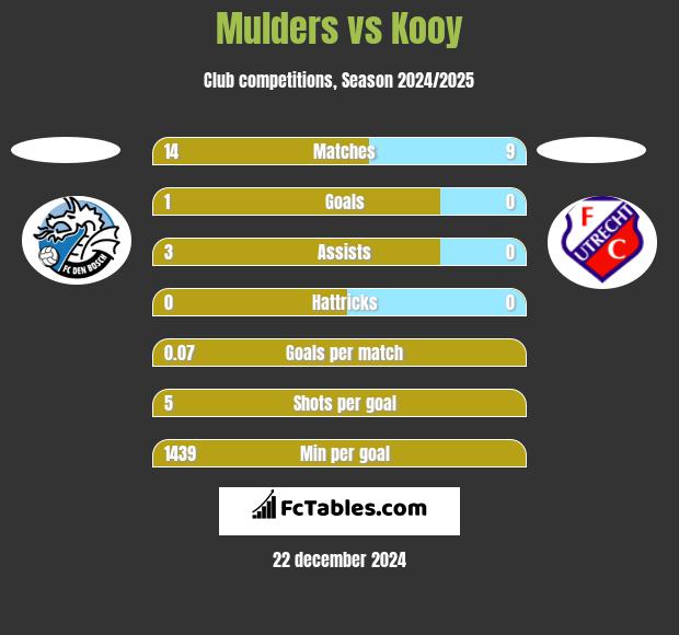 Mulders vs Kooy h2h player stats