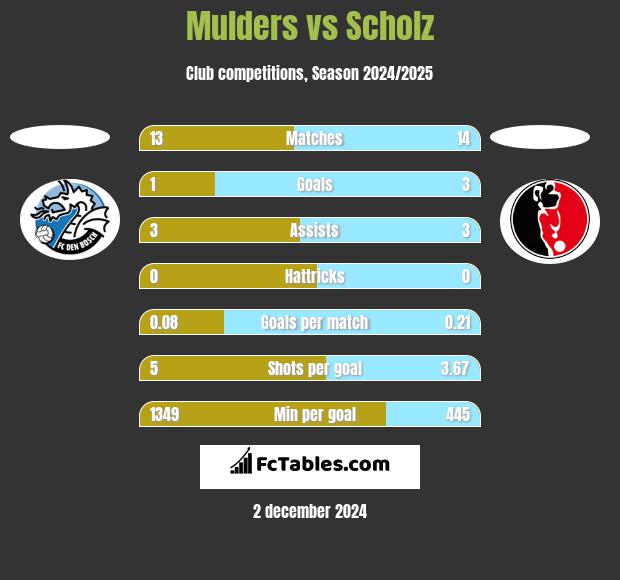 Mulders vs Scholz h2h player stats