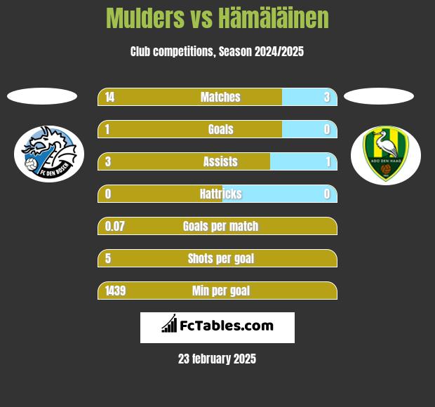 Mulders vs Hämäläinen h2h player stats