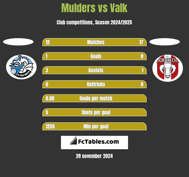 Mulders vs Valk h2h player stats